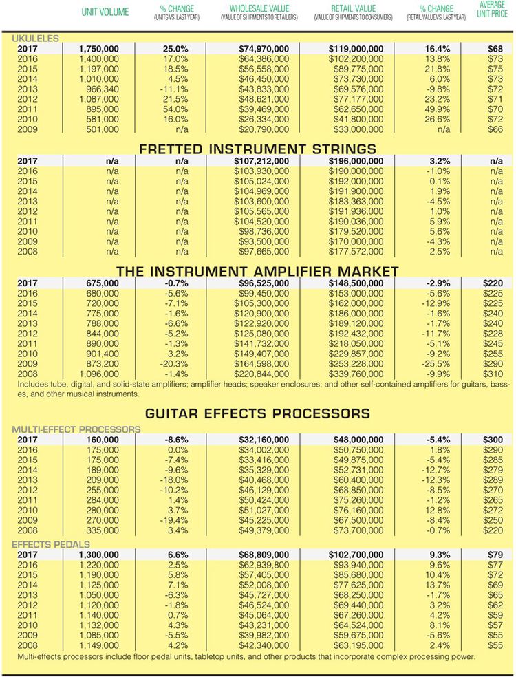 2017 美国乐器市场分类统计:吉他强势反弹?